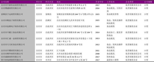 自貢市食品經(jīng)銷(xiāo)行業(yè)企業(yè)名錄2018版107家